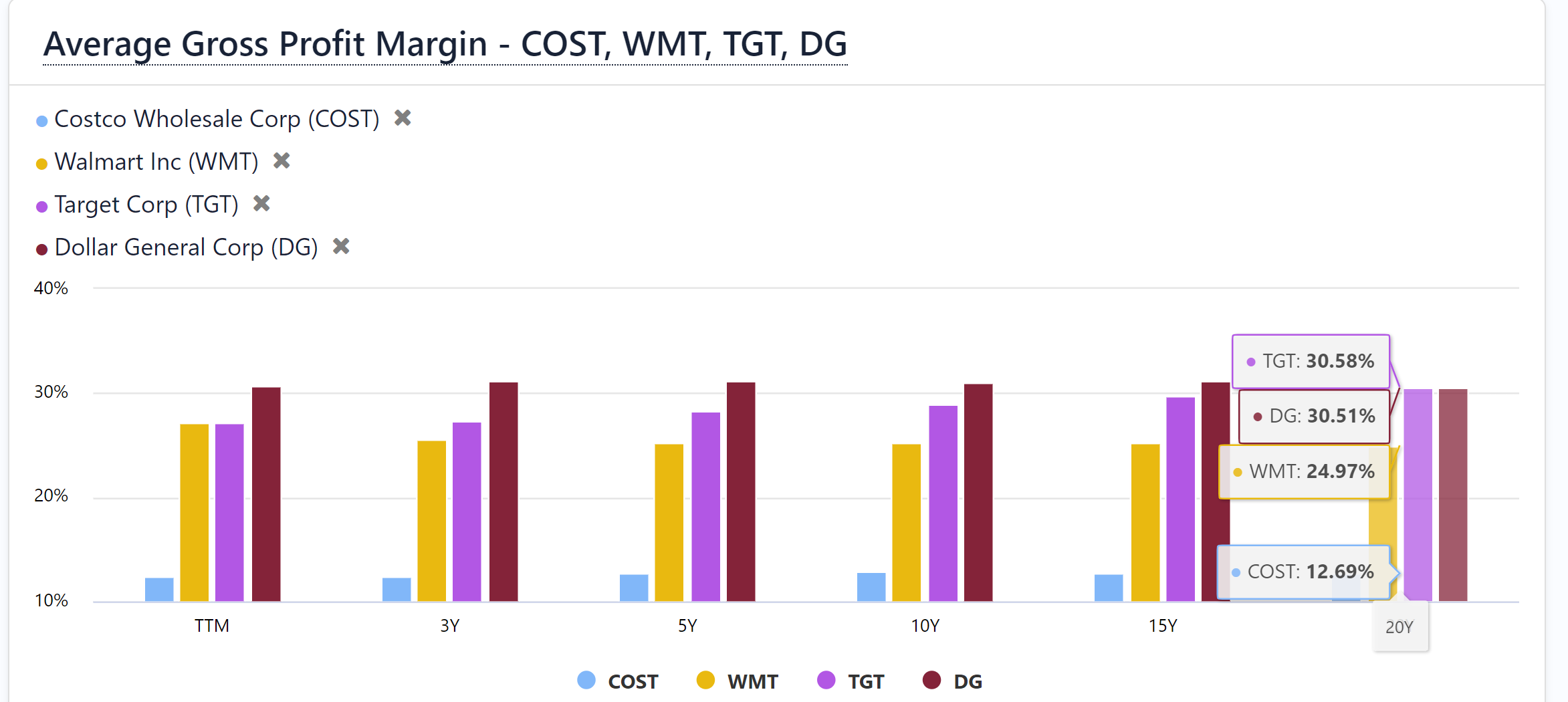 Costco gross margin comparisionf