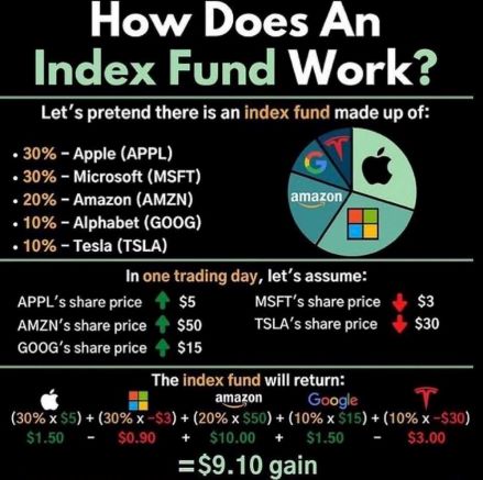 An example for how index works